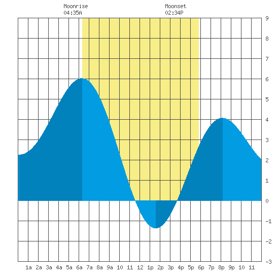 Los Angeles tide chart for Sunday, February 27, 2022