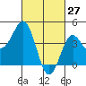 Los Angeles tide chart for Sunday, February 27, 2022