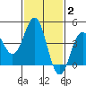 Los Angeles tide chart for Wednesday, February 2, 2022