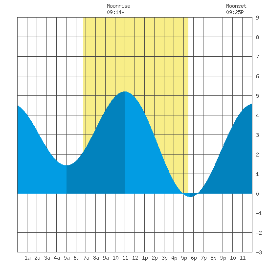 Los Angeles tide chart for Friday, February 4, 2022