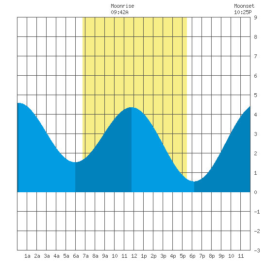 Los Angeles tide chart for Saturday, February 5, 2022
