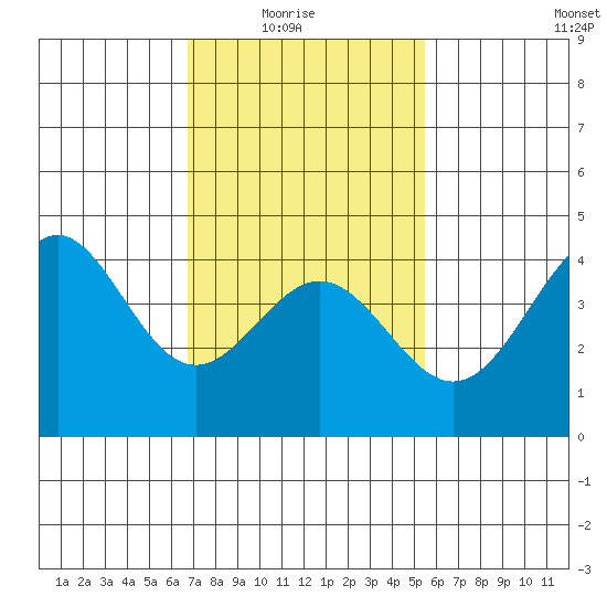 Los Angeles tide chart for Sunday, February 6, 2022