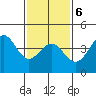 Los Angeles tide chart for Sunday, February 6, 2022