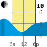 Los Angeles tide chart for Thursday, March 10, 2022