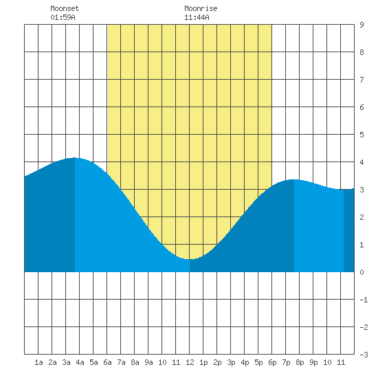 Los Angeles tide chart for Friday, March 11, 2022