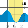 Los Angeles tide chart for Sunday, March 13, 2022