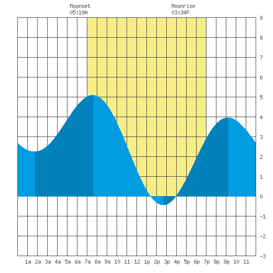 Los Angeles tide chart for Monday, March 14, 2022