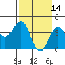 Los Angeles tide chart for Monday, March 14, 2022