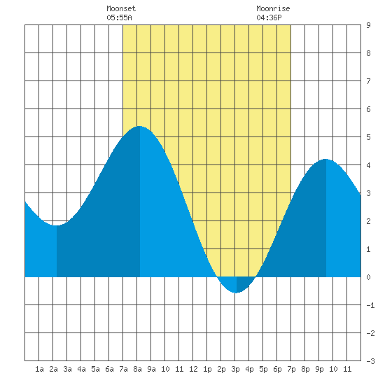 Los Angeles tide chart for Tuesday, March 15, 2022