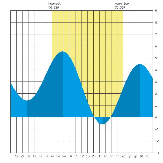 Los Angeles tide chart for Wednesday, March 16, 2022