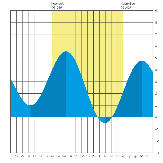 Los Angeles tide chart for Thursday, March 17, 2022