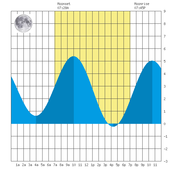 Los Angeles tide chart for Friday, March 18, 2022