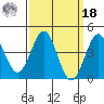 Los Angeles tide chart for Friday, March 18, 2022