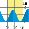 Los Angeles tide chart for Saturday, March 19, 2022