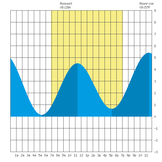 Los Angeles tide chart for Sunday, March 20, 2022