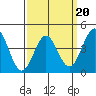 Los Angeles tide chart for Sunday, March 20, 2022