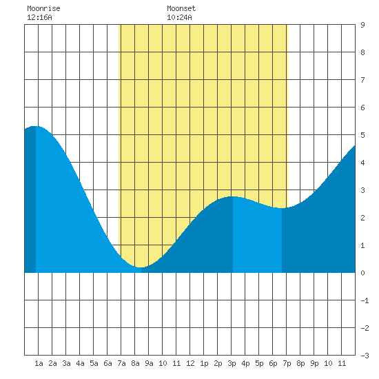 Los Angeles tide chart for Wednesday, March 23, 2022