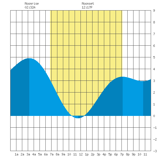 Los Angeles tide chart for Friday, March 25, 2022