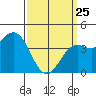 Los Angeles tide chart for Friday, March 25, 2022