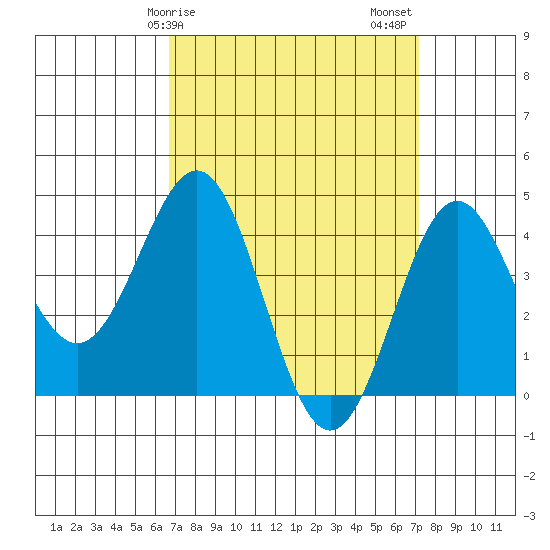 Los Angeles tide chart for Tuesday, March 29, 2022