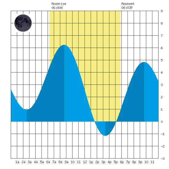 Los Angeles tide chart for Wednesday, March 2, 2022