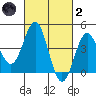 Los Angeles tide chart for Wednesday, March 2, 2022