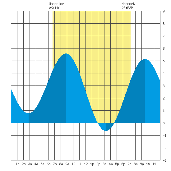 Los Angeles tide chart for Wednesday, March 30, 2022