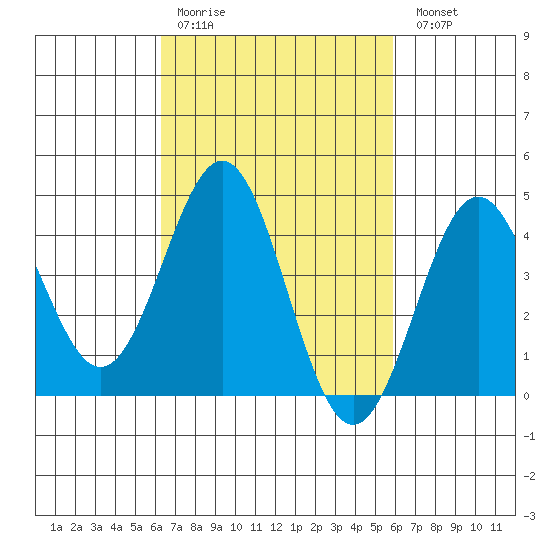 Los Angeles tide chart for Thursday, March 3, 2022