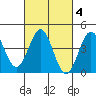 Los Angeles tide chart for Friday, March 4, 2022