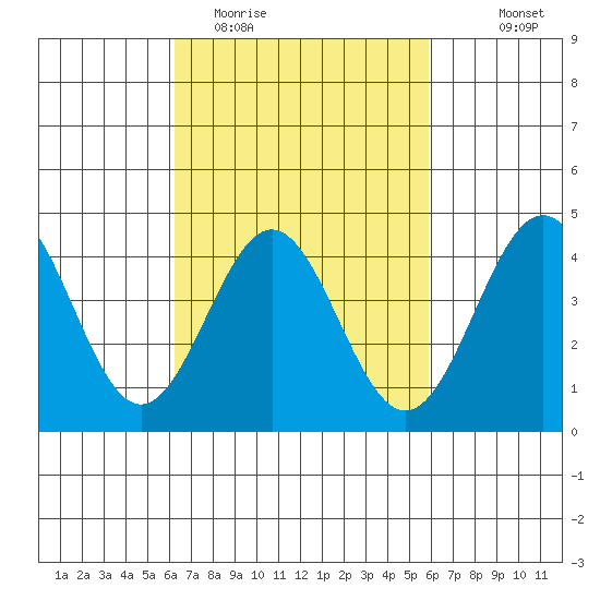 Los Angeles tide chart for Saturday, March 5, 2022