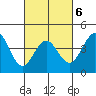 Los Angeles tide chart for Sunday, March 6, 2022