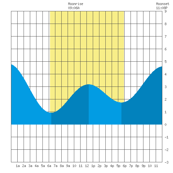 Los Angeles tide chart for Monday, March 7, 2022