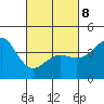 Los Angeles tide chart for Tuesday, March 8, 2022