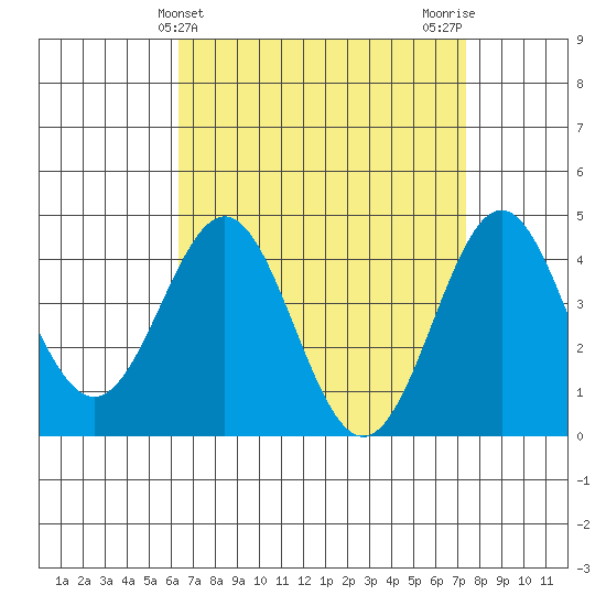 Los Angeles tide chart for Thursday, April 14, 2022