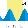 Los Angeles tide chart for Thursday, April 14, 2022