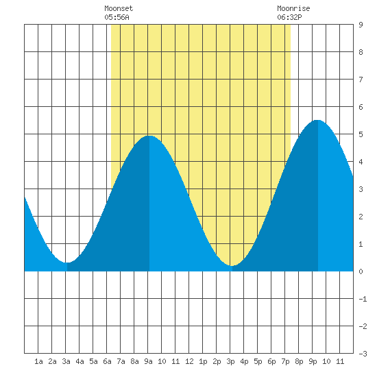 Los Angeles tide chart for Friday, April 15, 2022