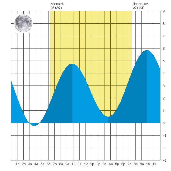 Los Angeles tide chart for Saturday, April 16, 2022