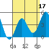 Los Angeles tide chart for Sunday, April 17, 2022