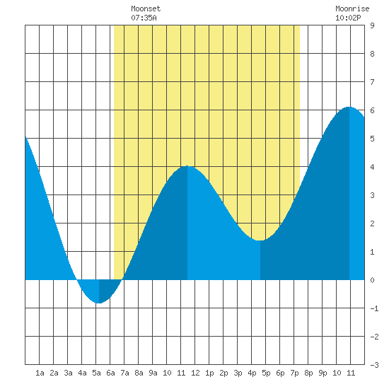 Los Angeles tide chart for Monday, April 18, 2022