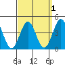 Los Angeles tide chart for Friday, April 1, 2022