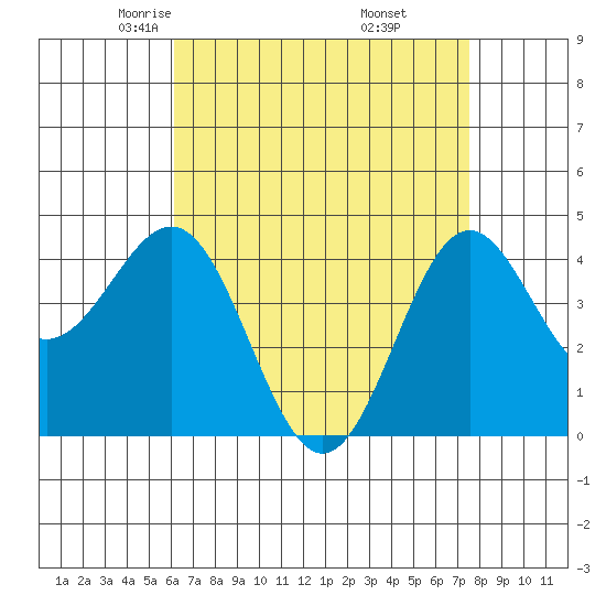 Los Angeles tide chart for Monday, April 25, 2022