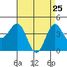 Los Angeles tide chart for Monday, April 25, 2022