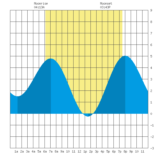 Los Angeles tide chart for Tuesday, April 26, 2022