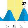 Los Angeles tide chart for Wednesday, April 27, 2022