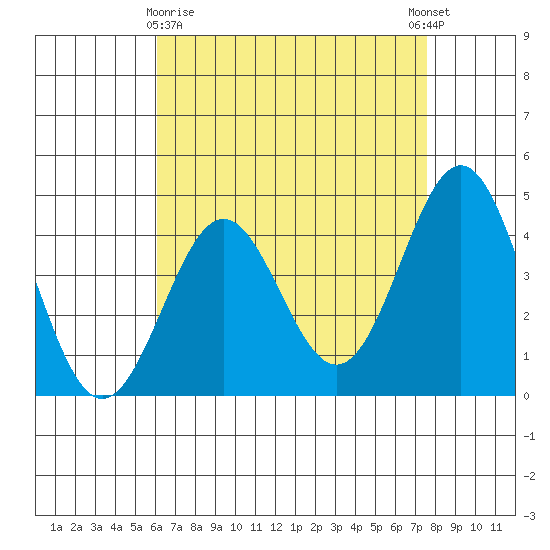 Los Angeles tide chart for Friday, April 29, 2022