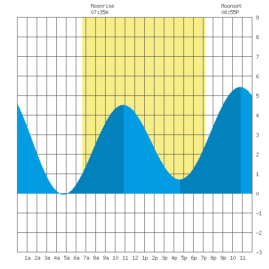 Los Angeles tide chart for Saturday, April 2, 2022