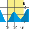 Los Angeles tide chart for Sunday, April 3, 2022