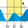 Los Angeles tide chart for Monday, April 4, 2022