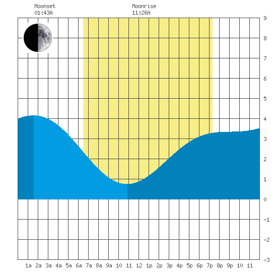 Los Angeles tide chart for Friday, April 8, 2022