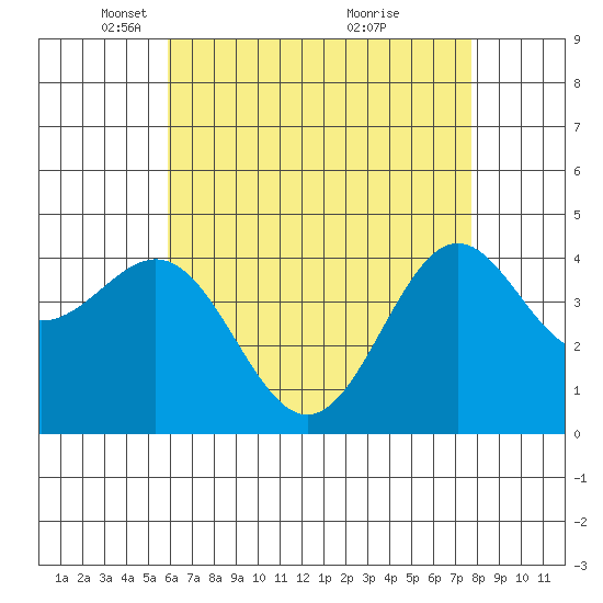 Los Angeles tide chart for Tuesday, May 10, 2022